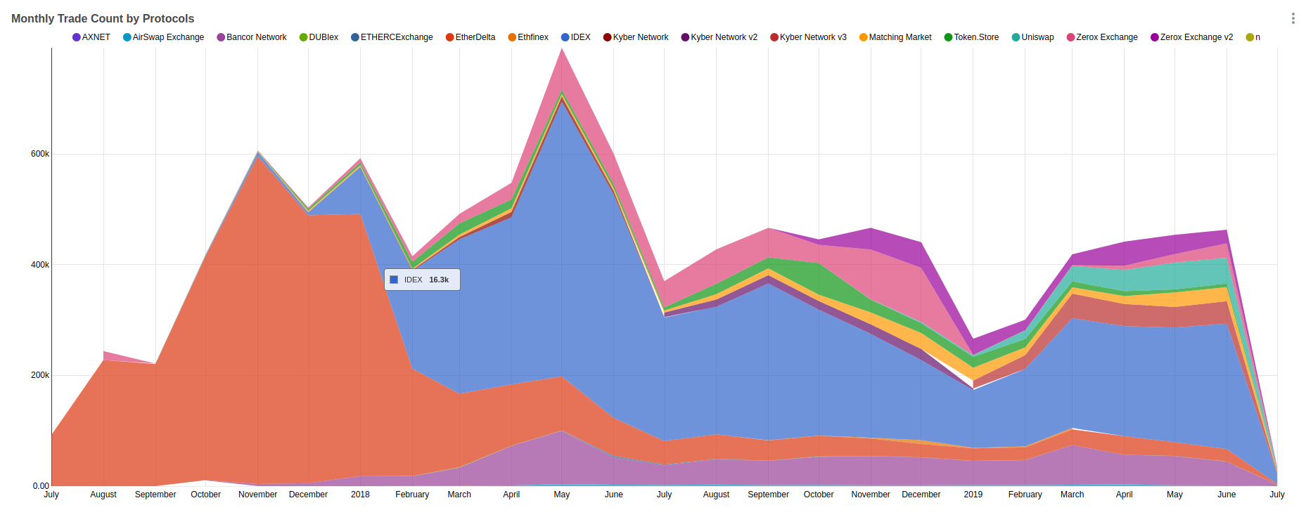 monthly-trade-count-by-protocols