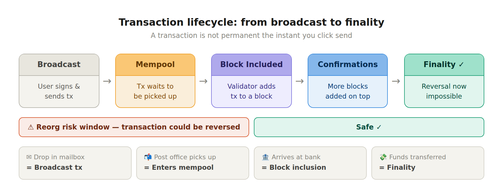 1-4-what is blockchain finality? Transaction lifecycle