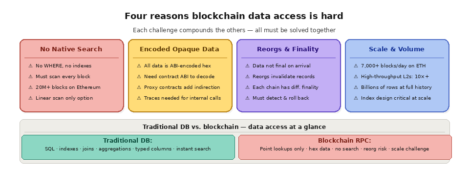 4 4 Why querying blockchain data is hard? four resons