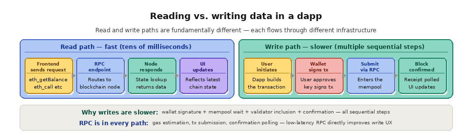 How Web3 infrastructure works? - Readind vs writing