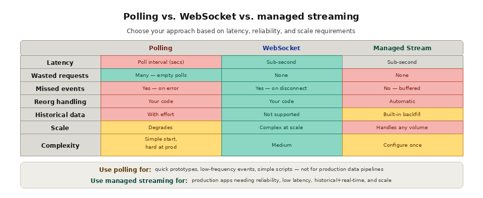 5 2 Polling vs streaming? Polling vs. WebSocket vs managed streaming