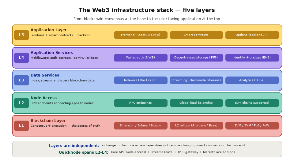 The Web3 infrastructure stack - The 5-layer stack overview