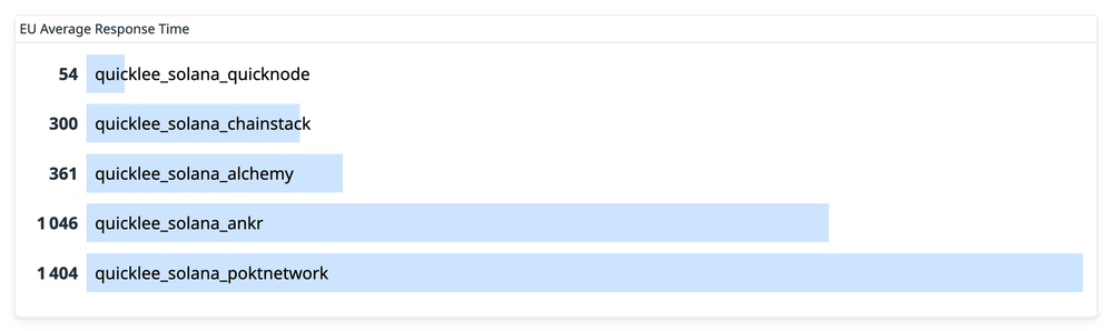 Quickest-solana-node-provider-6