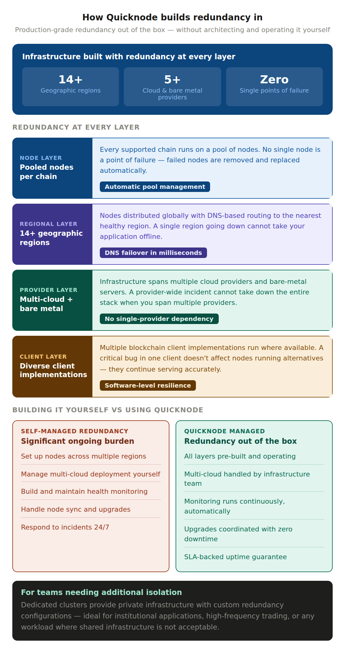 7 3 Why Infrastructure Redundancy Matters?redundancy quicknode