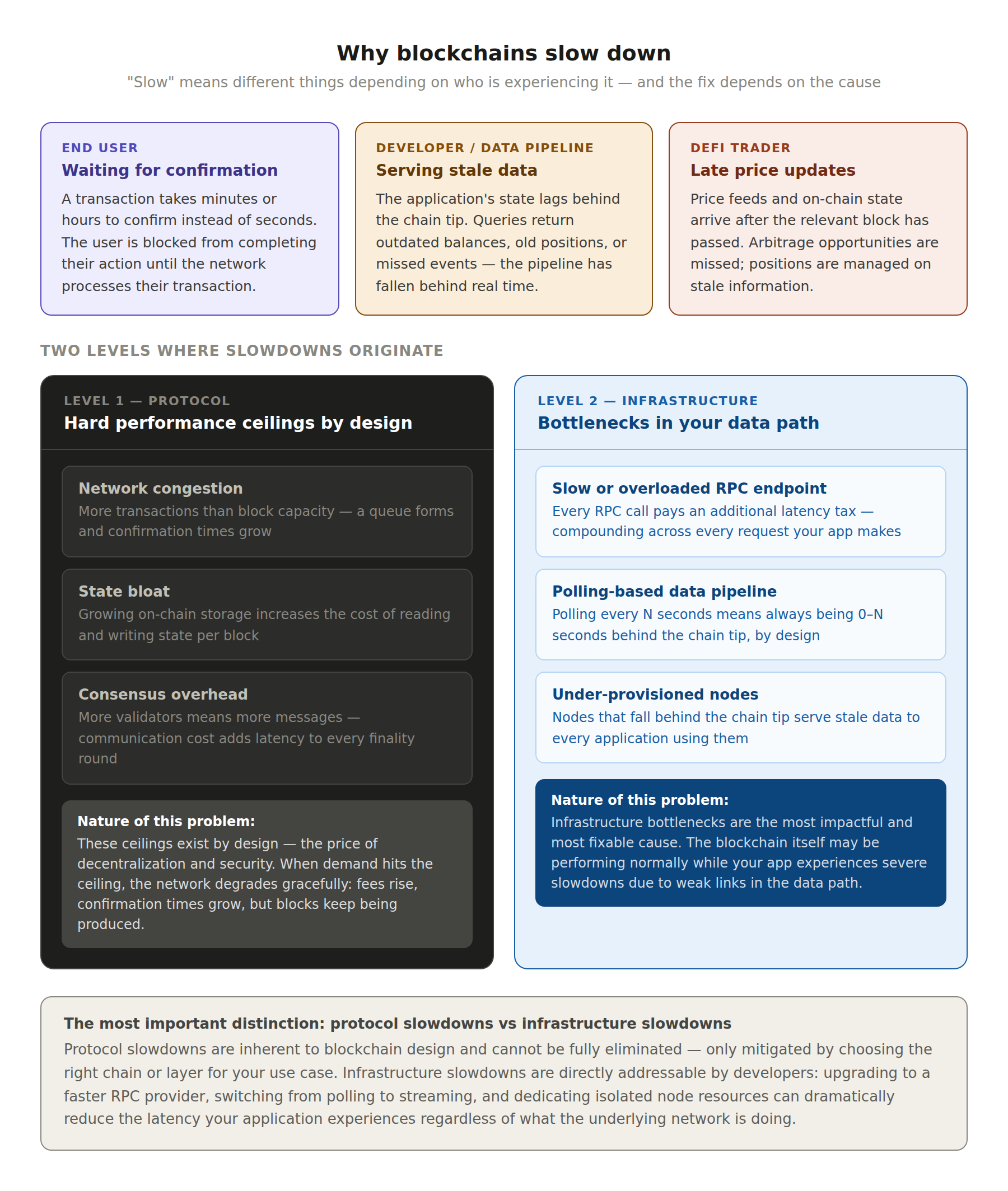 6 3 Why blockchains slow down? why blockchains slow intro