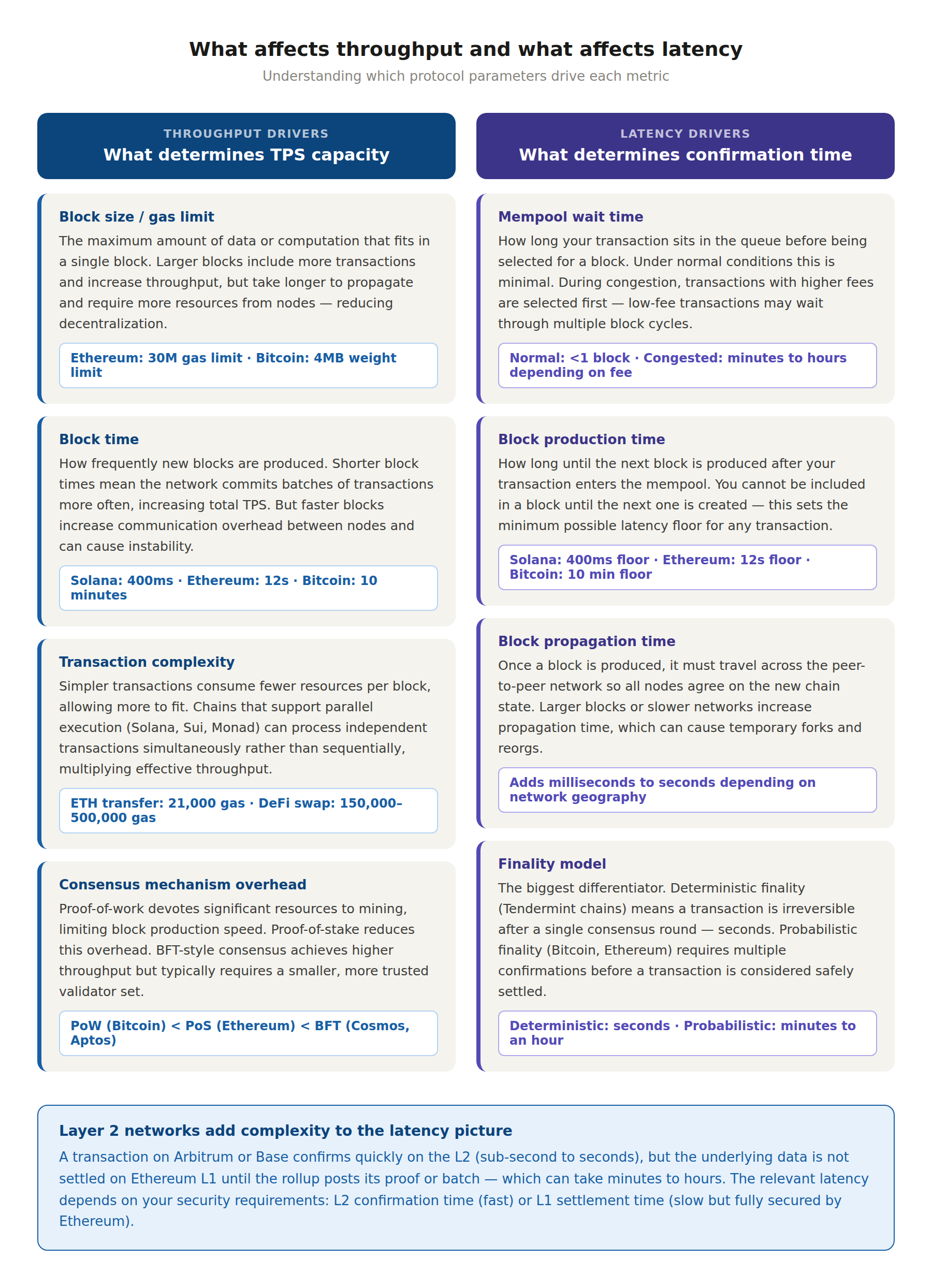 6 2 Blockchain throughput vs latency? what affects each