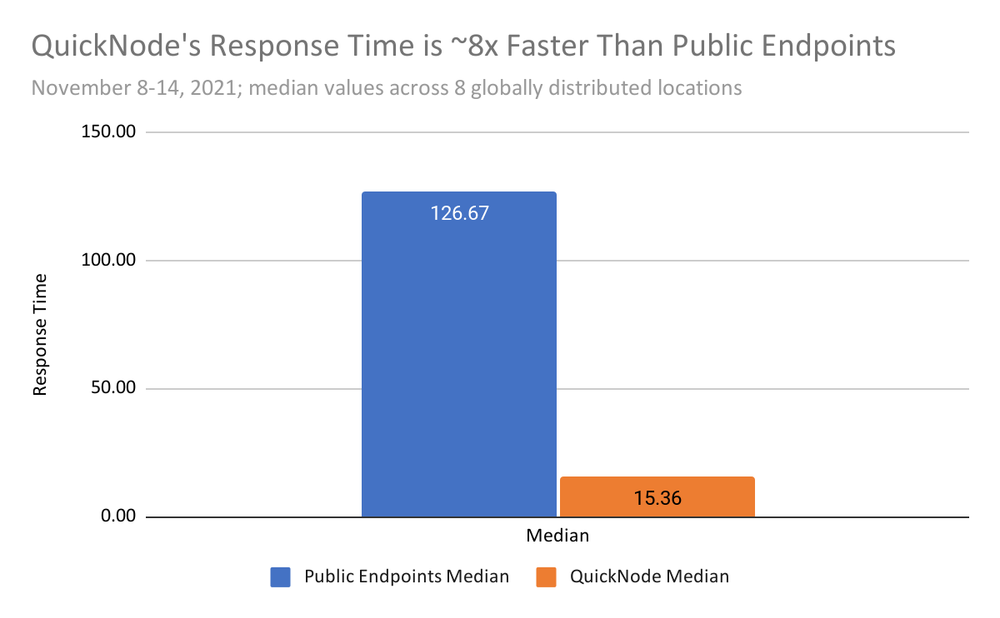 quicknode-speed