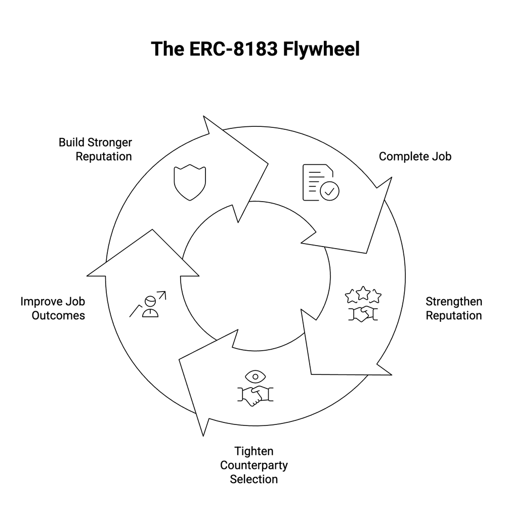 The ERC-8183 Flywheel