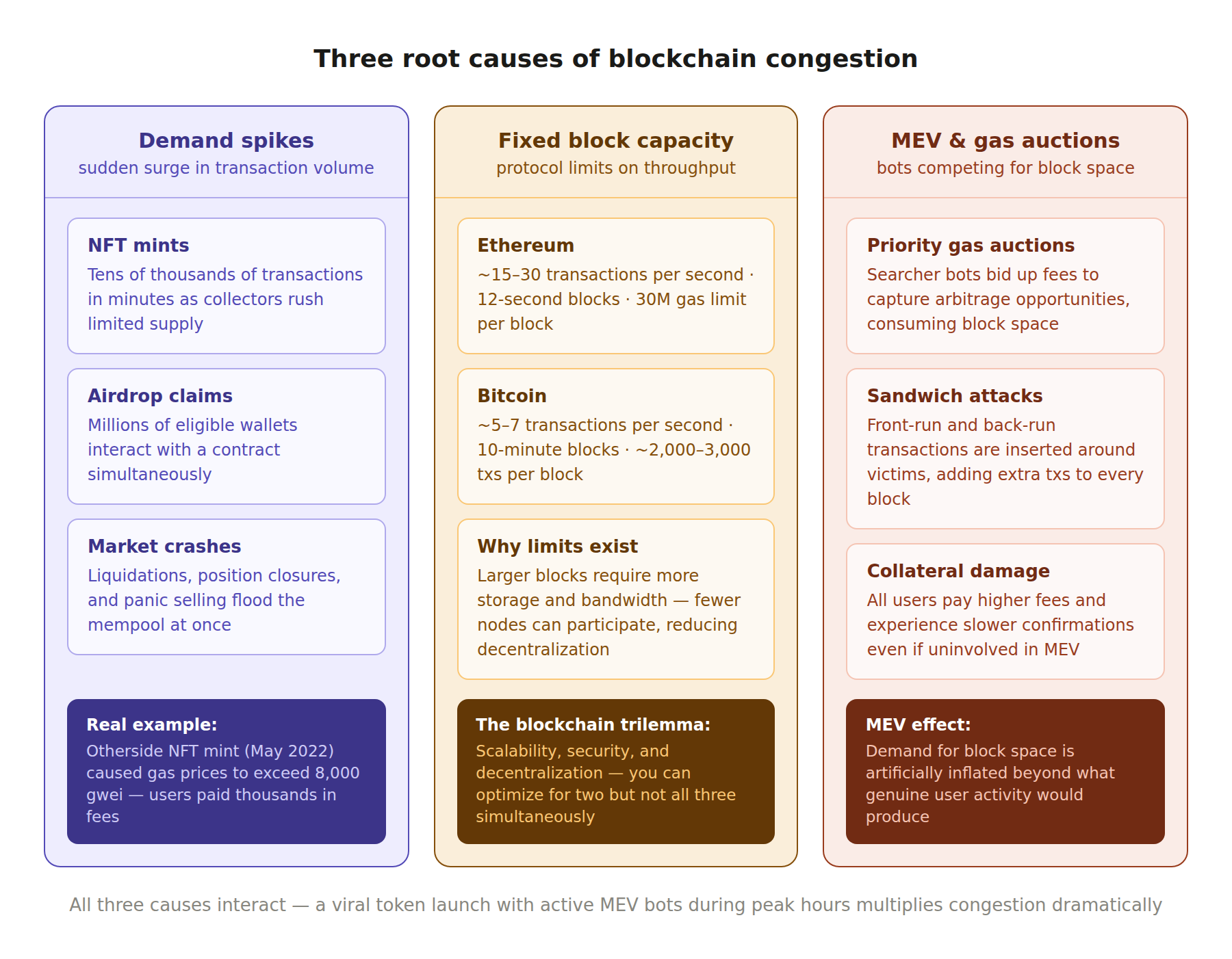 6 1 What causes blockchain congestion? congestion root causes