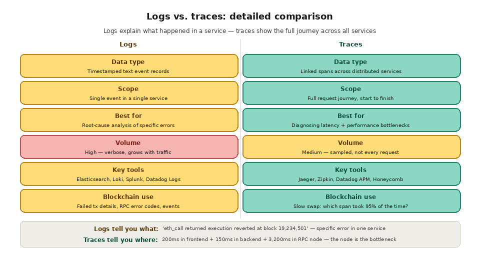 Metrics vs logs vs traces - Logs vs. traces: detailed comparison