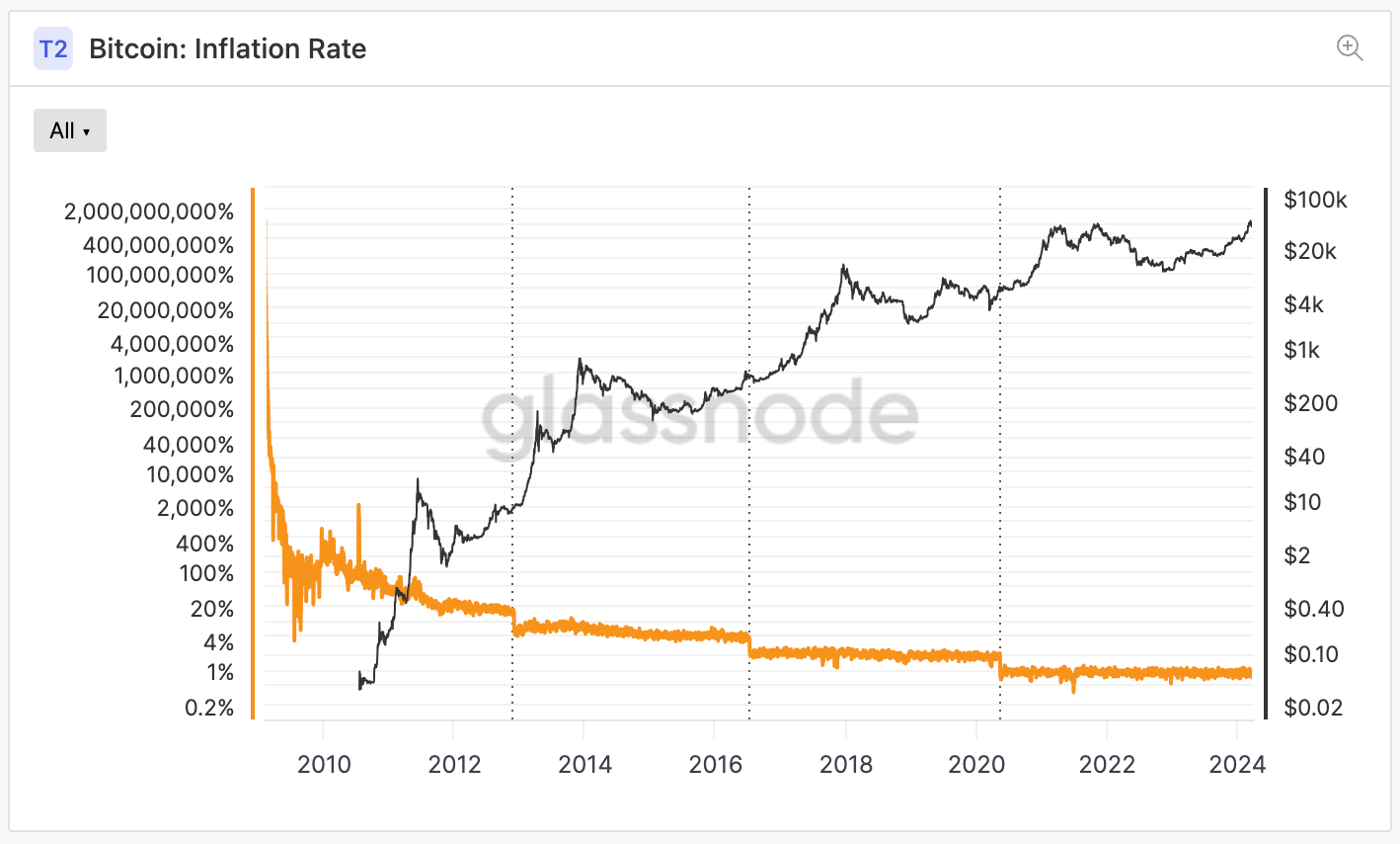 bitcoin-inflation-rate