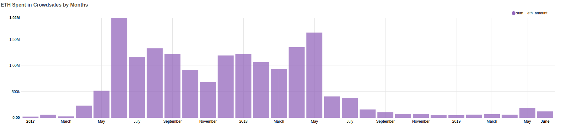 crowdsales-by-month