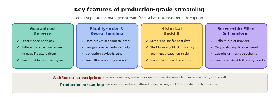 5 1 What is blockchain data streaming? Key features of prod grade straming