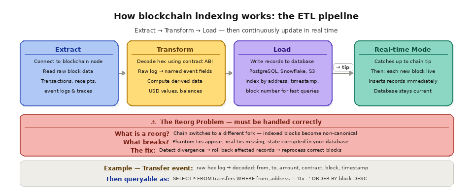 4 1 What is blockchain indexing? how indexing works