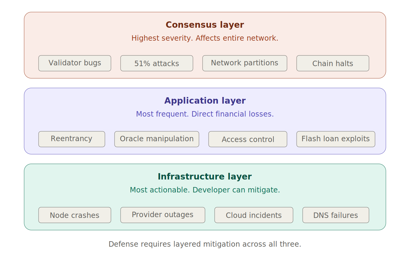 Common blockchain failure modes
