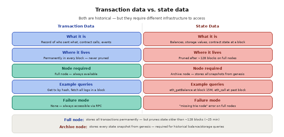 4 3 How to access historical blockchain data? transaction data vs state data