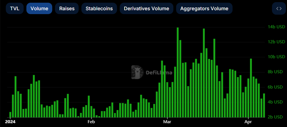 defi-bar-chart