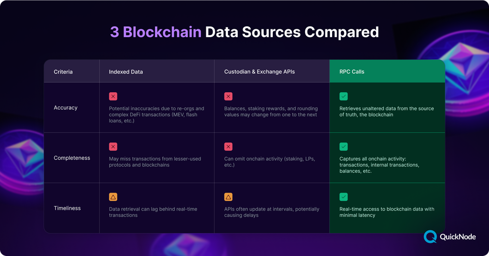 blockchain-data-sources-compared