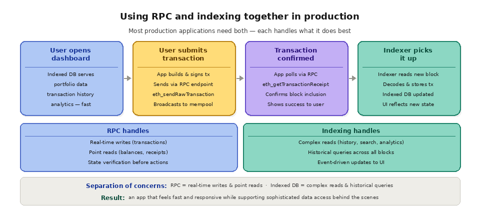 4 2 RPC vs indexing? using both together