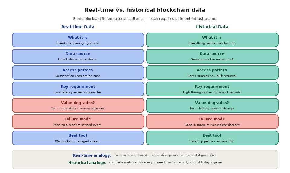 5 3 Real-time vs historical blockchain data realtime vs Historical