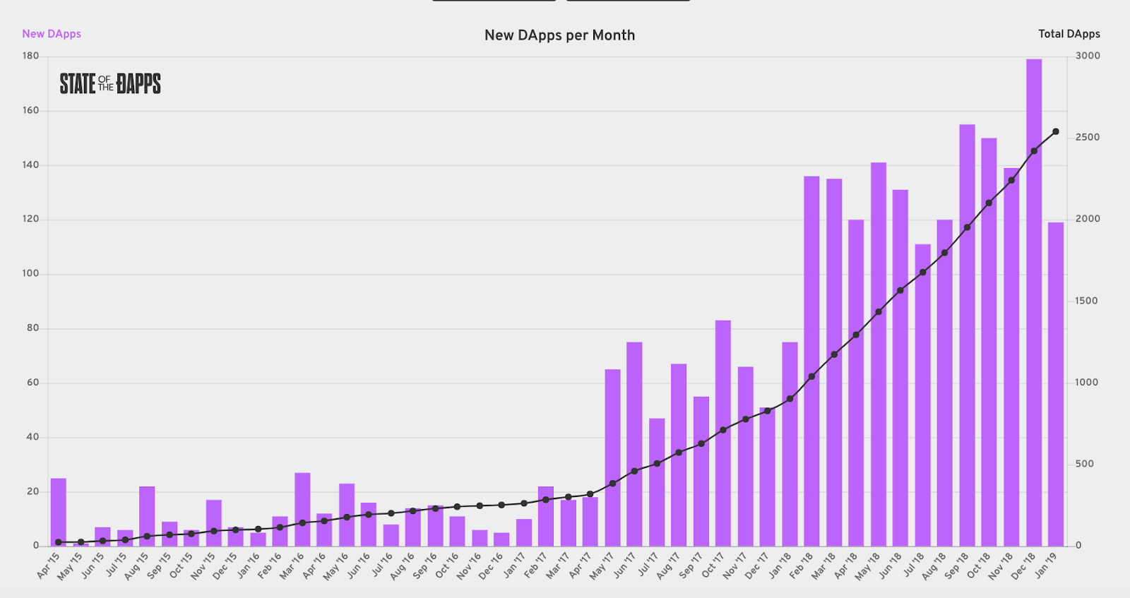 state-of-dapps