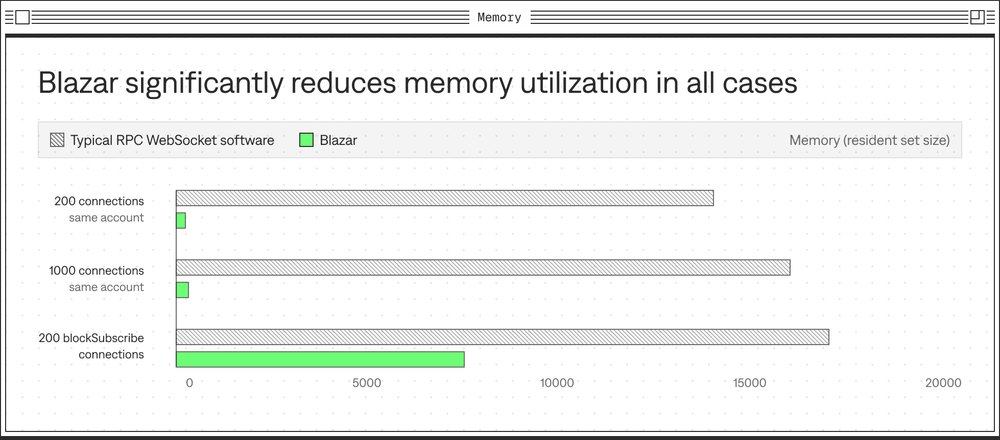 Memory-utilization