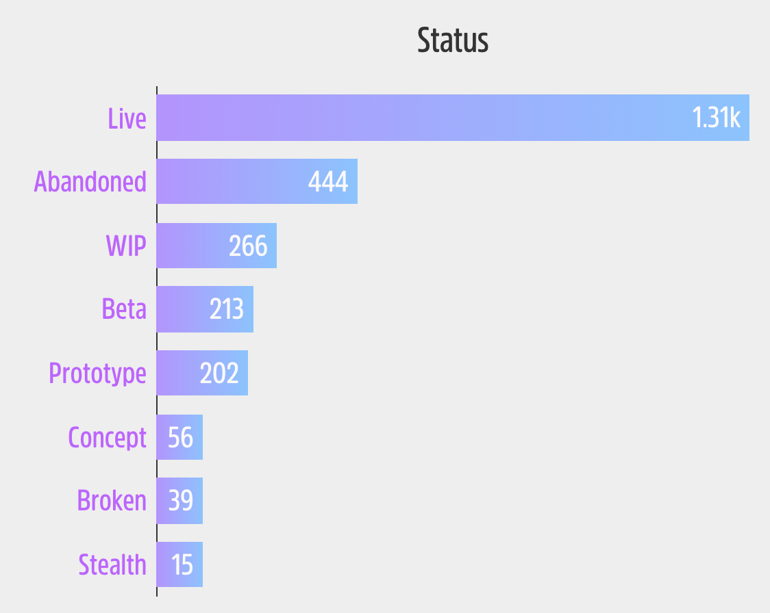 state-of-dapps-status