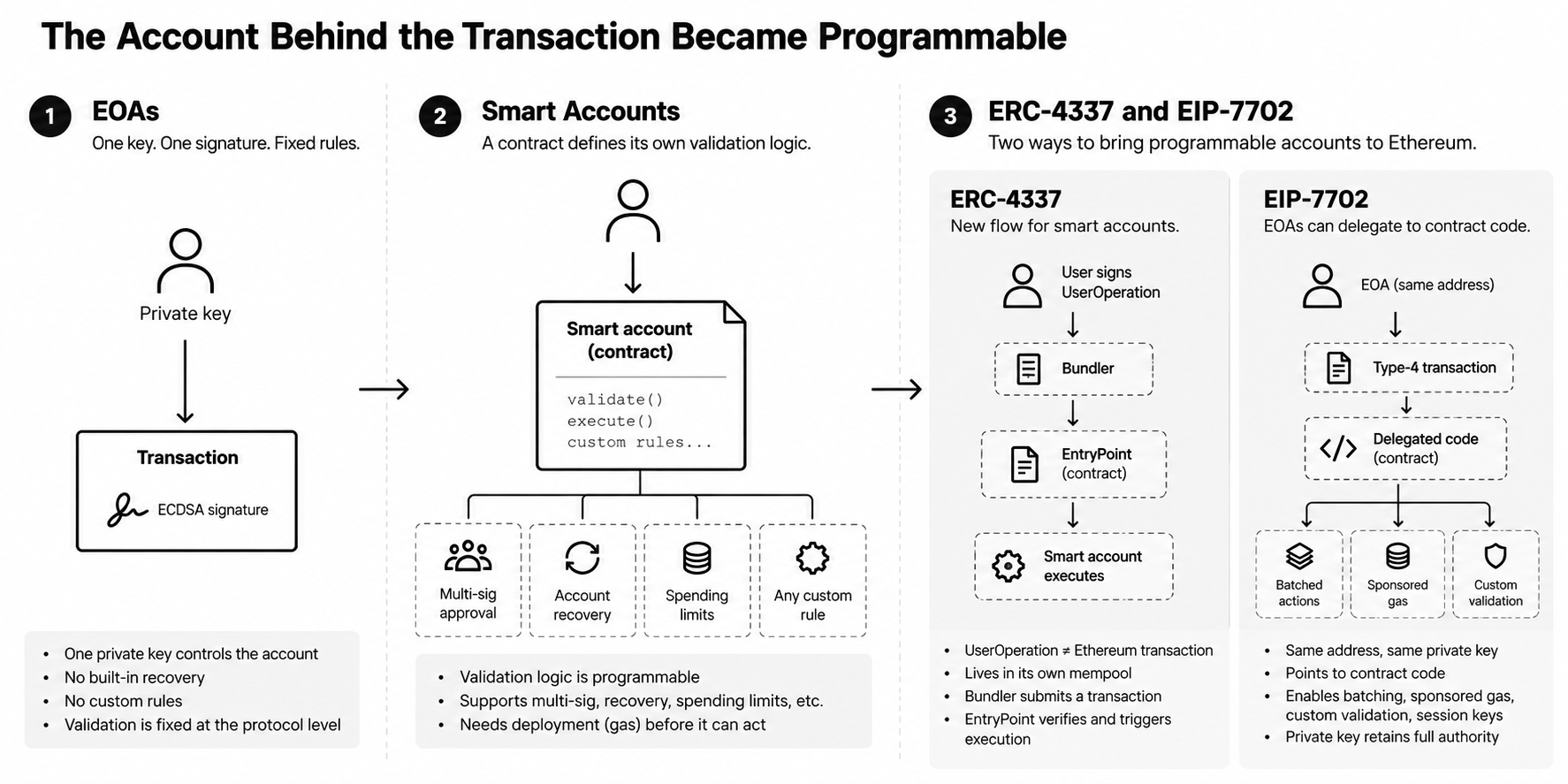 The Account Behind the Transaction Became Programmable