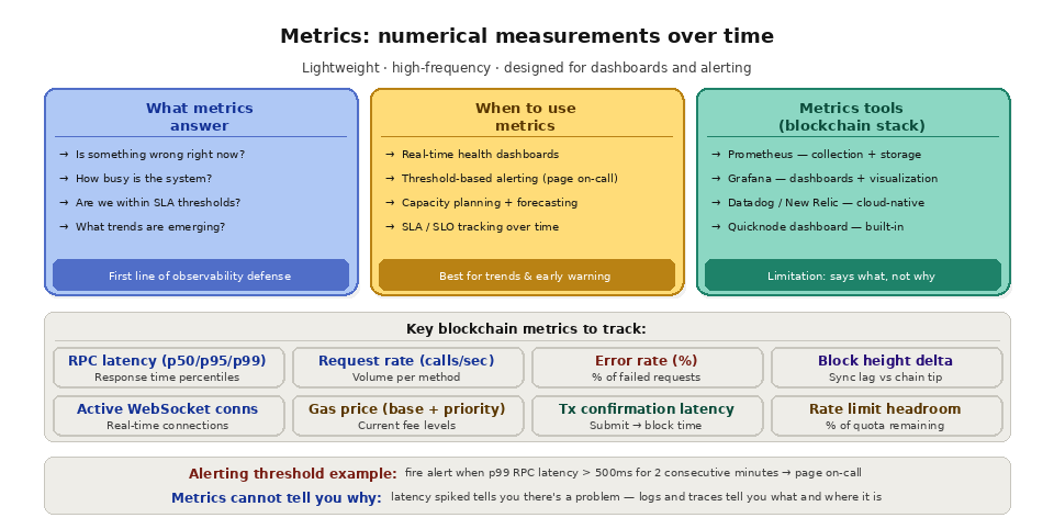 Metrics vs logs vs traces - Metrics: numerical measurements over time 