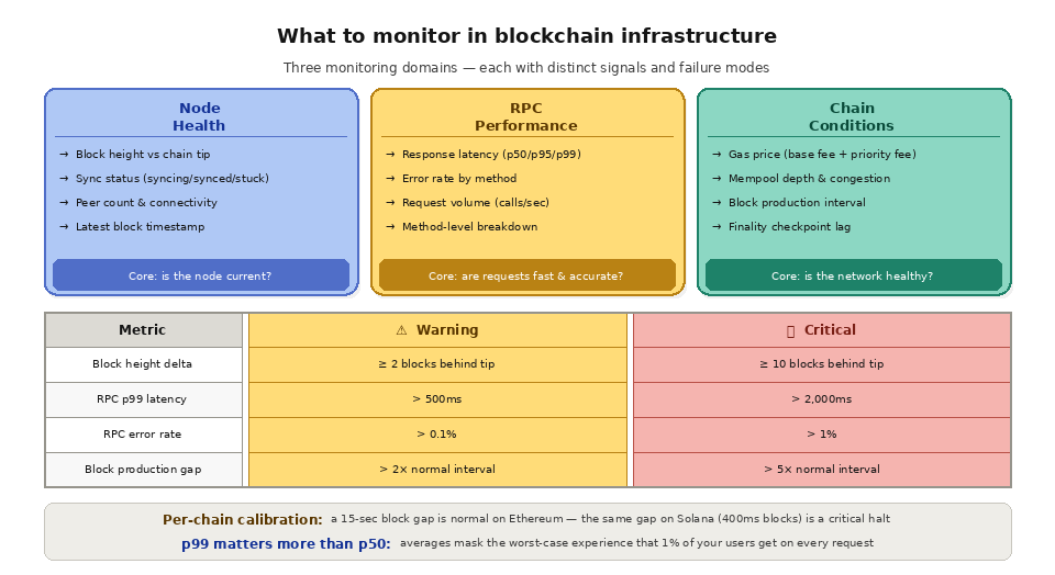 Monitoring blockchain infrastructure - What to monitor  blockchain infrastructure(node/RPC/chain),