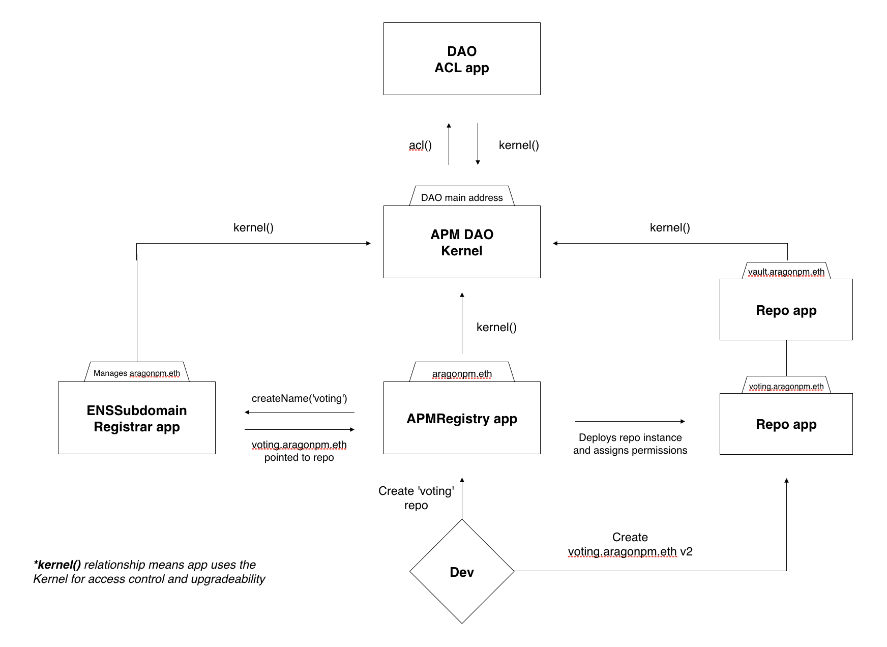 aragonpm-architecture