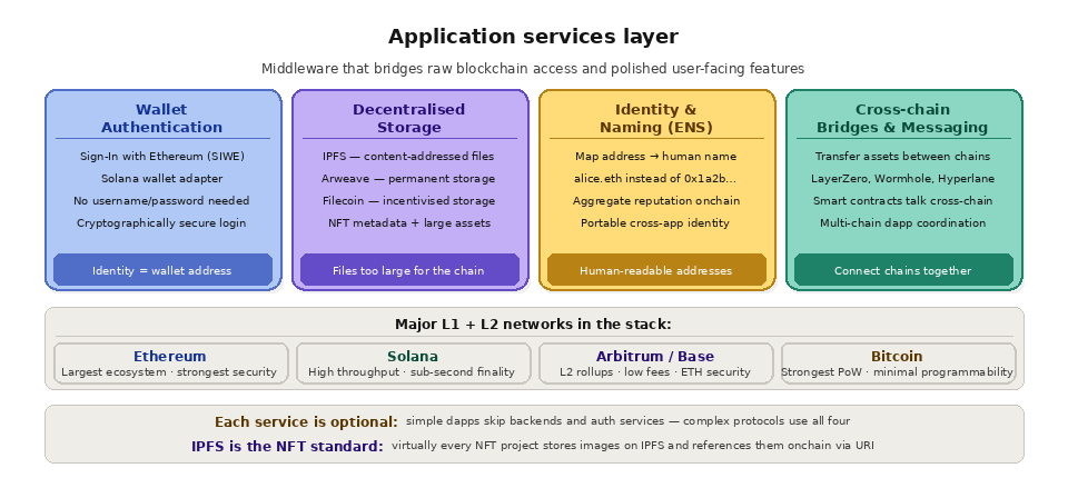 Web3 infrastructure stack - Application services layer