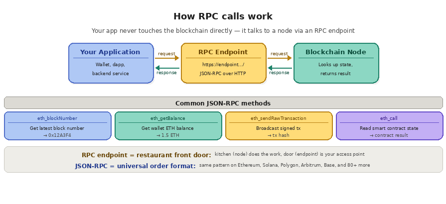 3 1 What is RPC endpoint? how rpc calls works