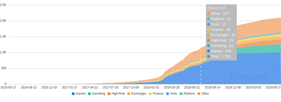 dapps-daily-users