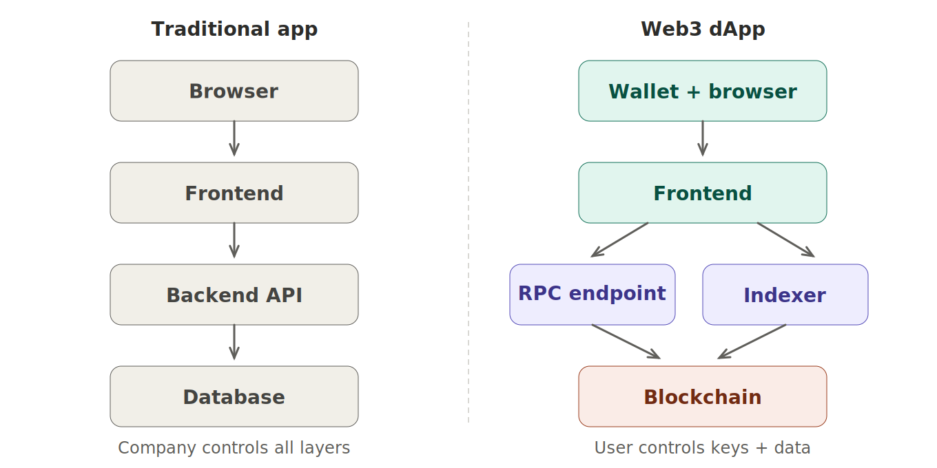 dapp architecture