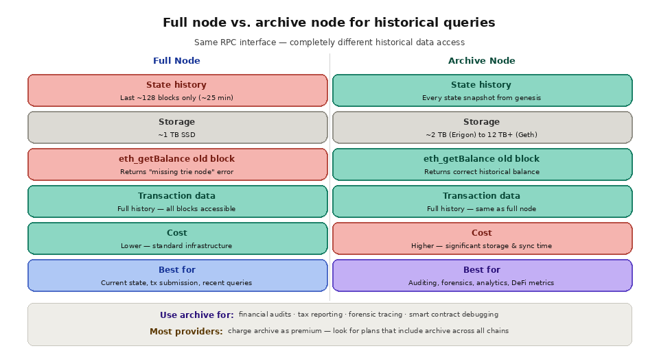 4 3 How to access historical blockchain data? full node vs archive node