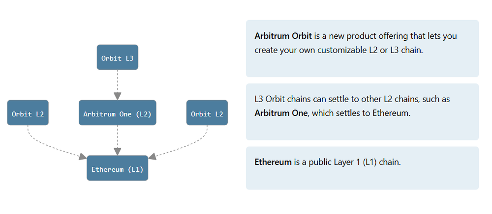what-is-arbitrum-orbit
