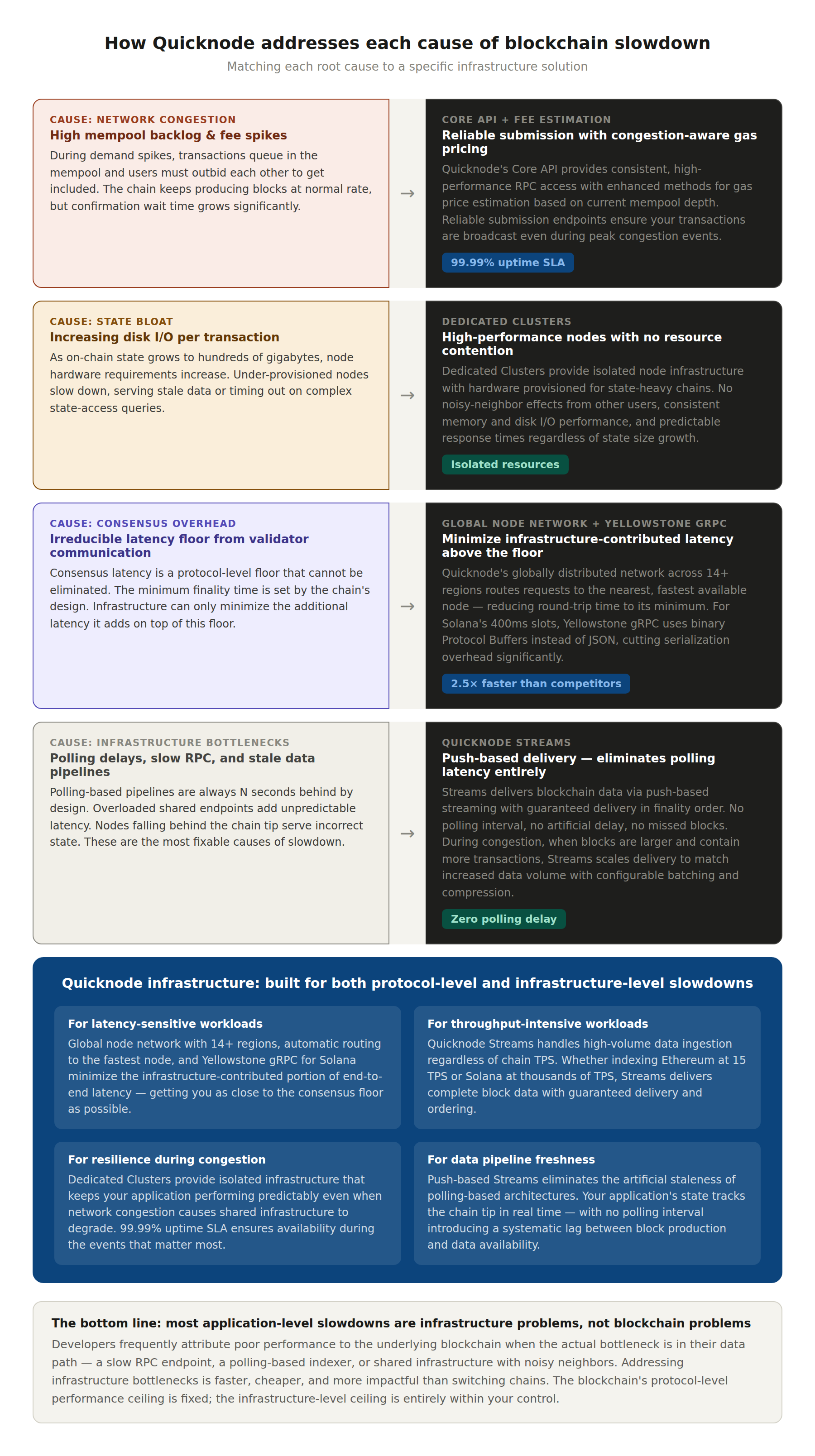 6 3 Why blockchains slow down? quicknode solutions