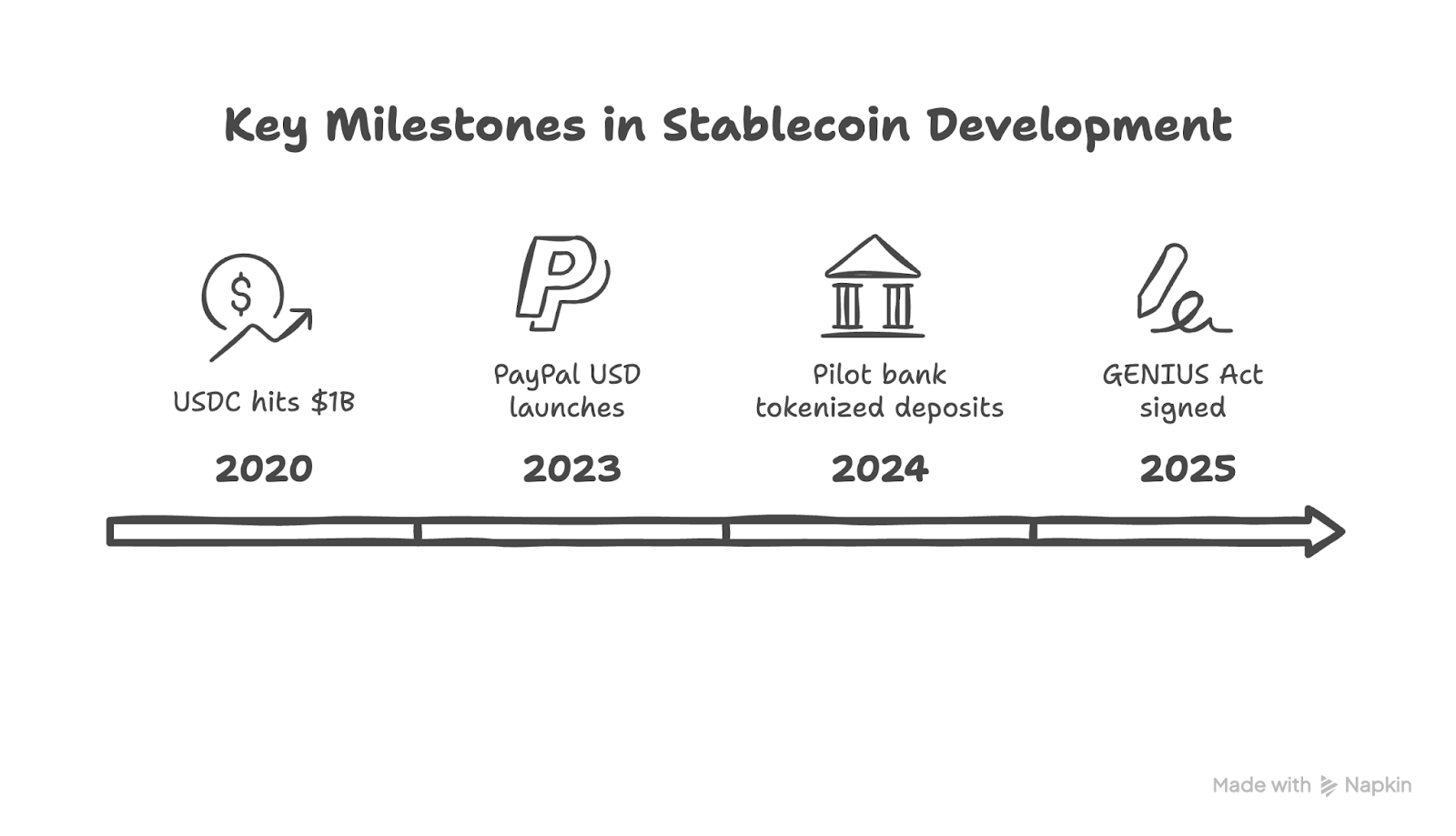 milestones-in-stablecoin-development