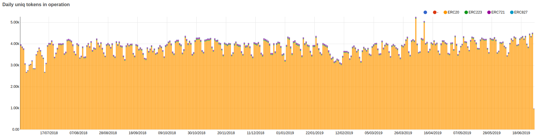 unique-tokens-in-operations