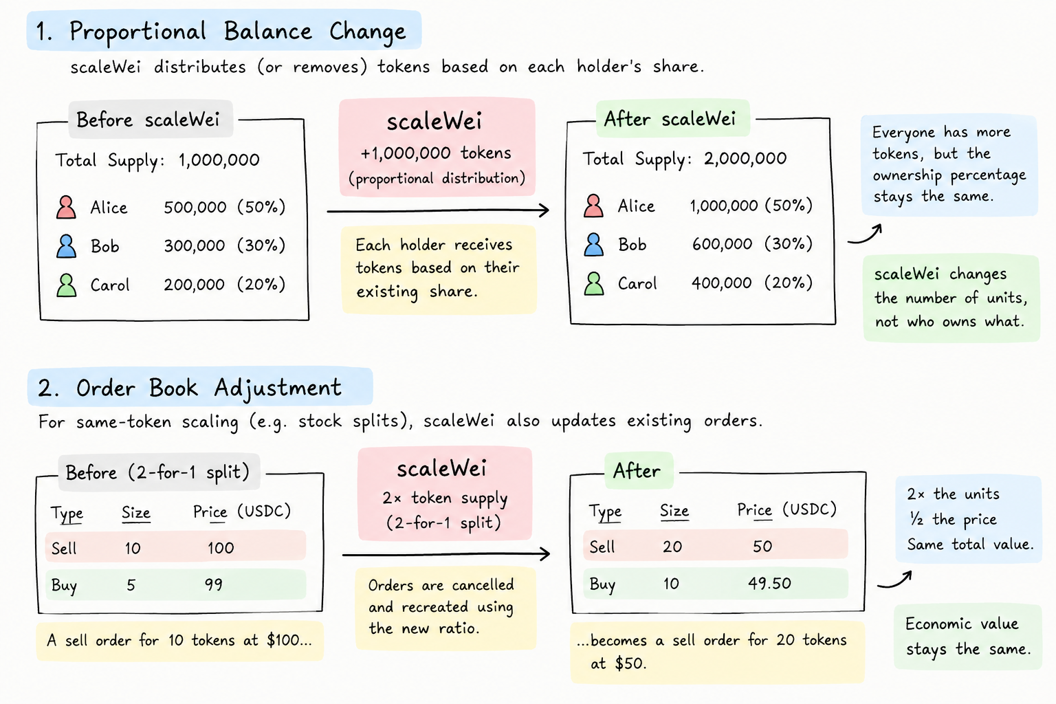 How scaleWei adjusts holder balances and open orders