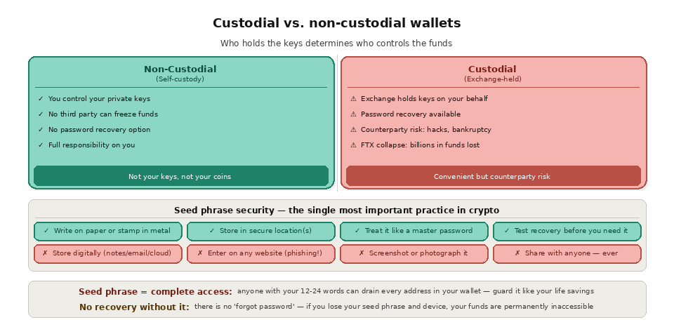 What is a crypto wallet? -  custodial vs non custodial