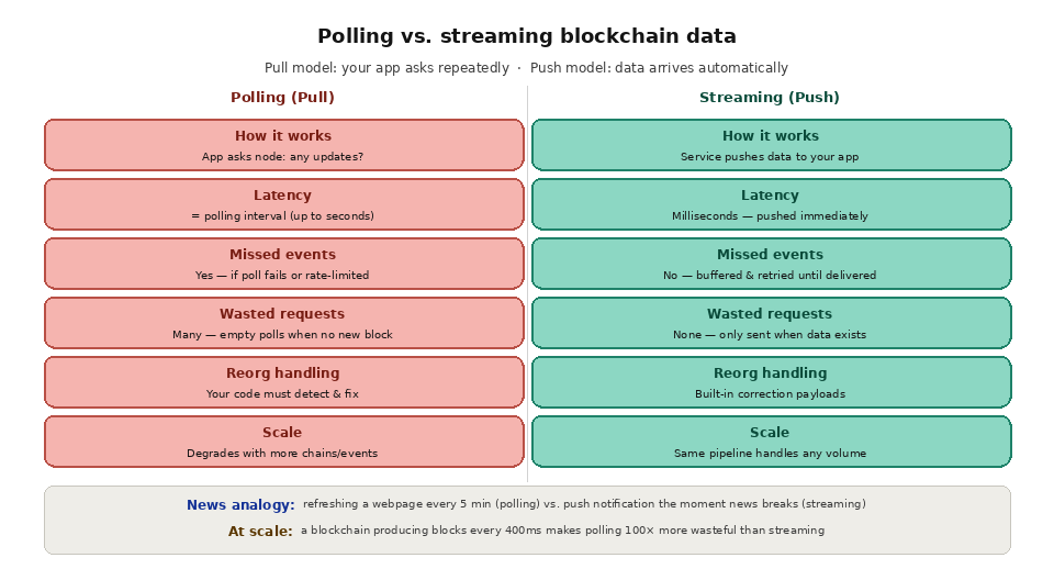 5 1 What is blockchain data streaming? polling vs streaming