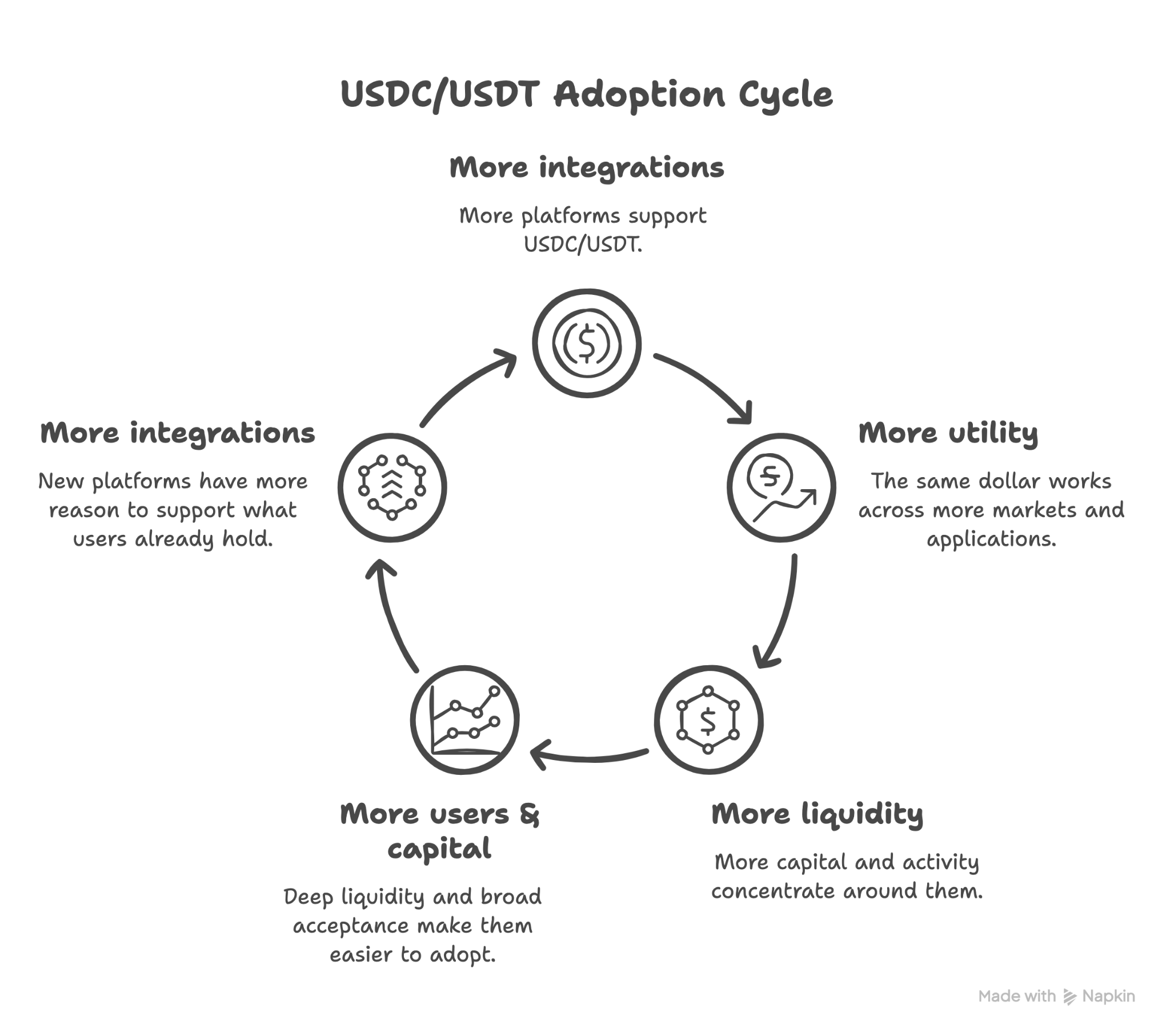 USDC/USDT Adoption Cycle