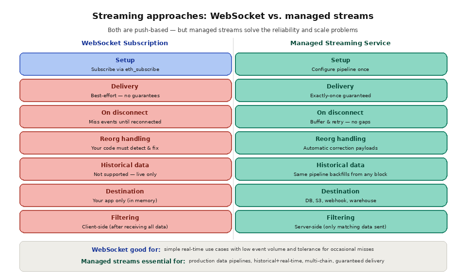 5 2 Polling vs streaming? WebSocket vs managed streams