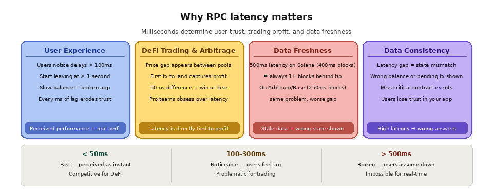 3 3 What is RPC latency why rpc latency matters