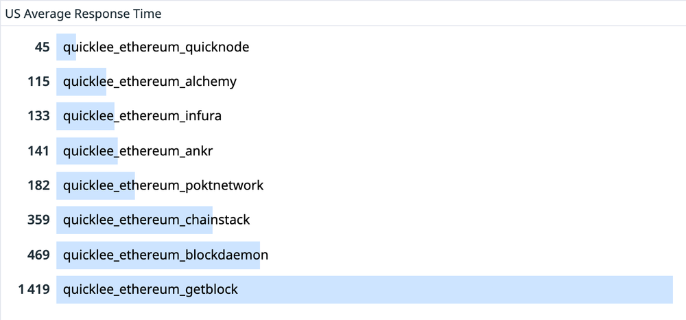 node-provider-response-time-us-average