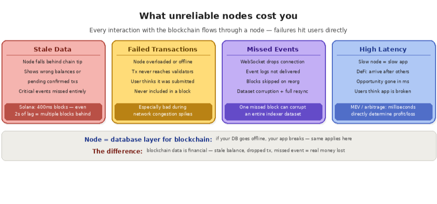 2 4 Why node reliability matters what it costs