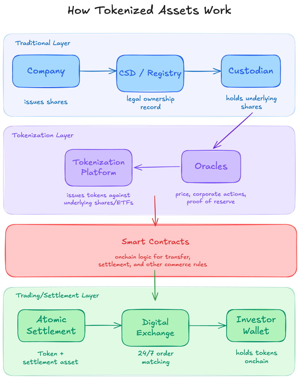 how-tokenized-assets-work