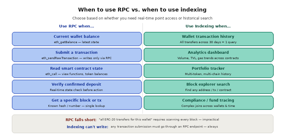4 2 RPC vs indexing? when to use rpc vs indexing